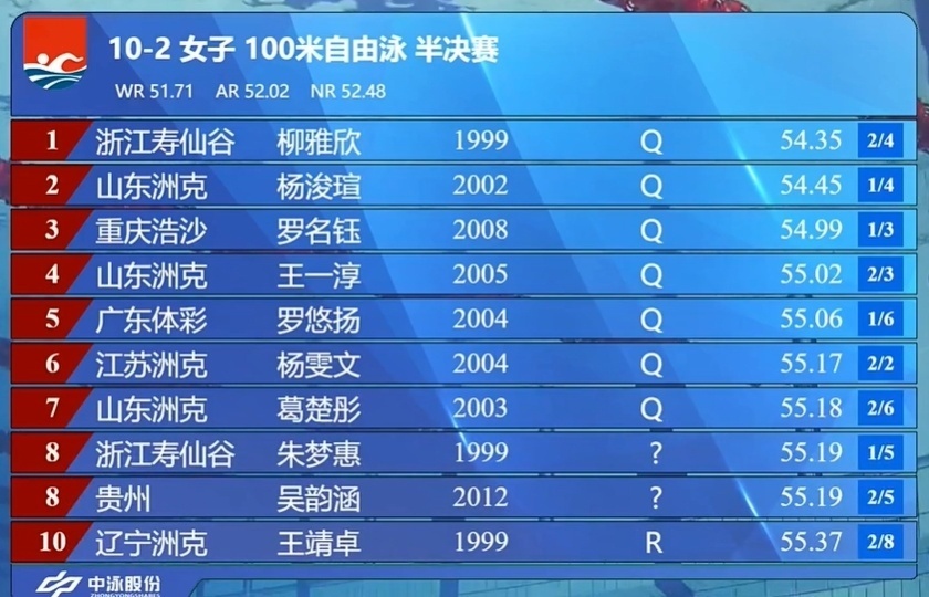 赛前信息, 排在第一, 梦慧排第三 赛前信息, 排在第一, 梦慧排第三